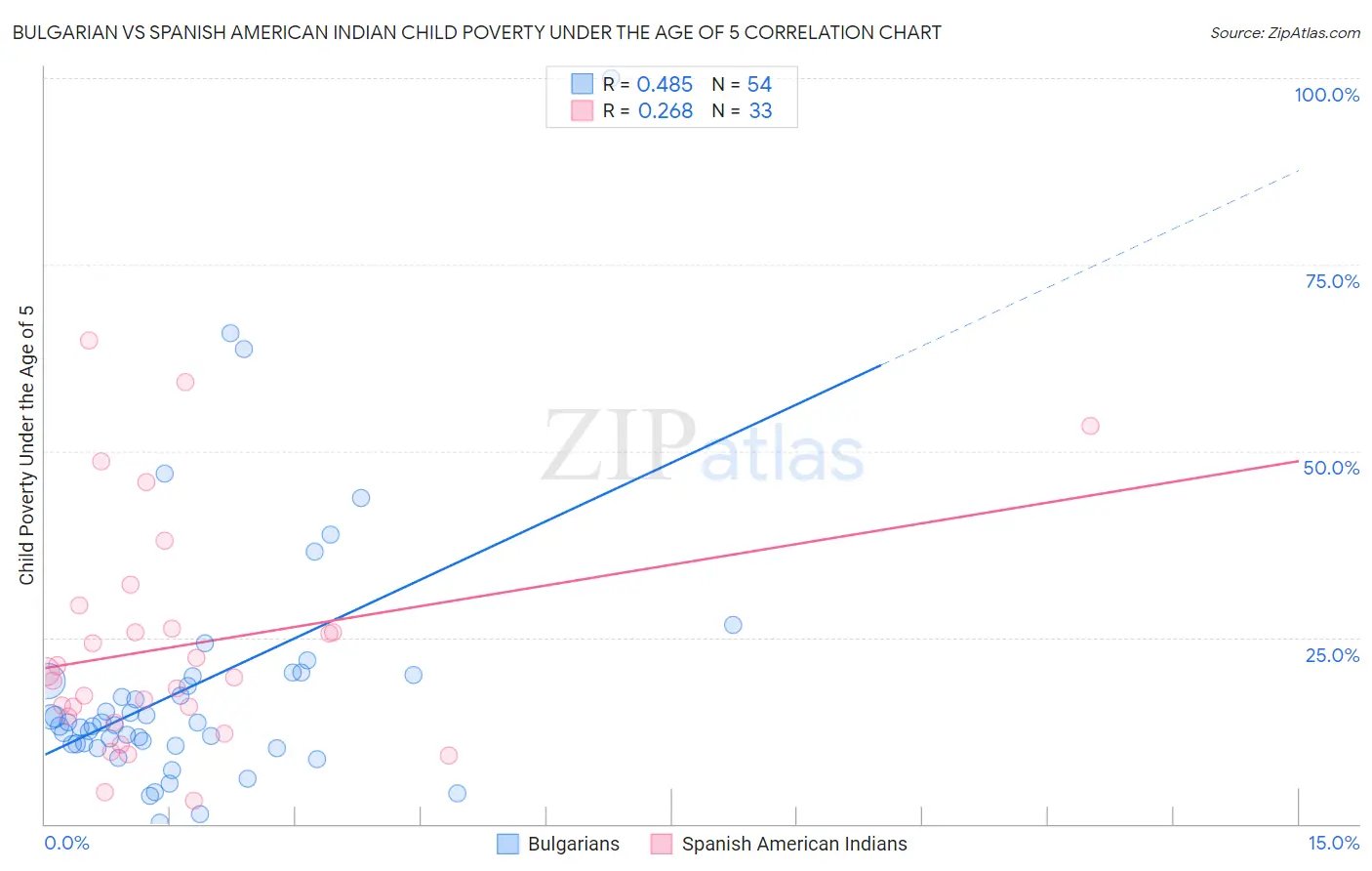 Bulgarian vs Spanish American Indian Child Poverty Under the Age of 5