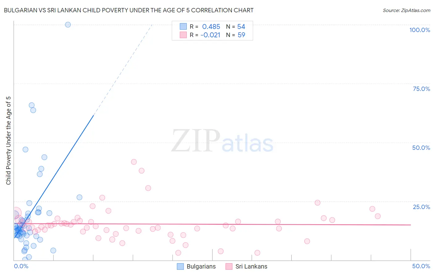 Bulgarian vs Sri Lankan Child Poverty Under the Age of 5