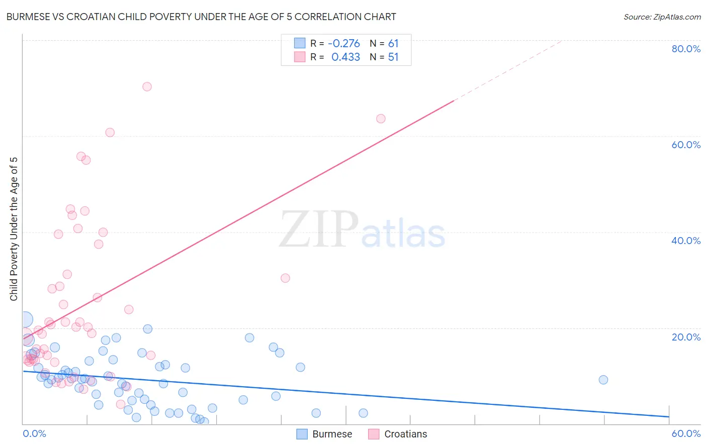 Burmese vs Croatian Child Poverty Under the Age of 5