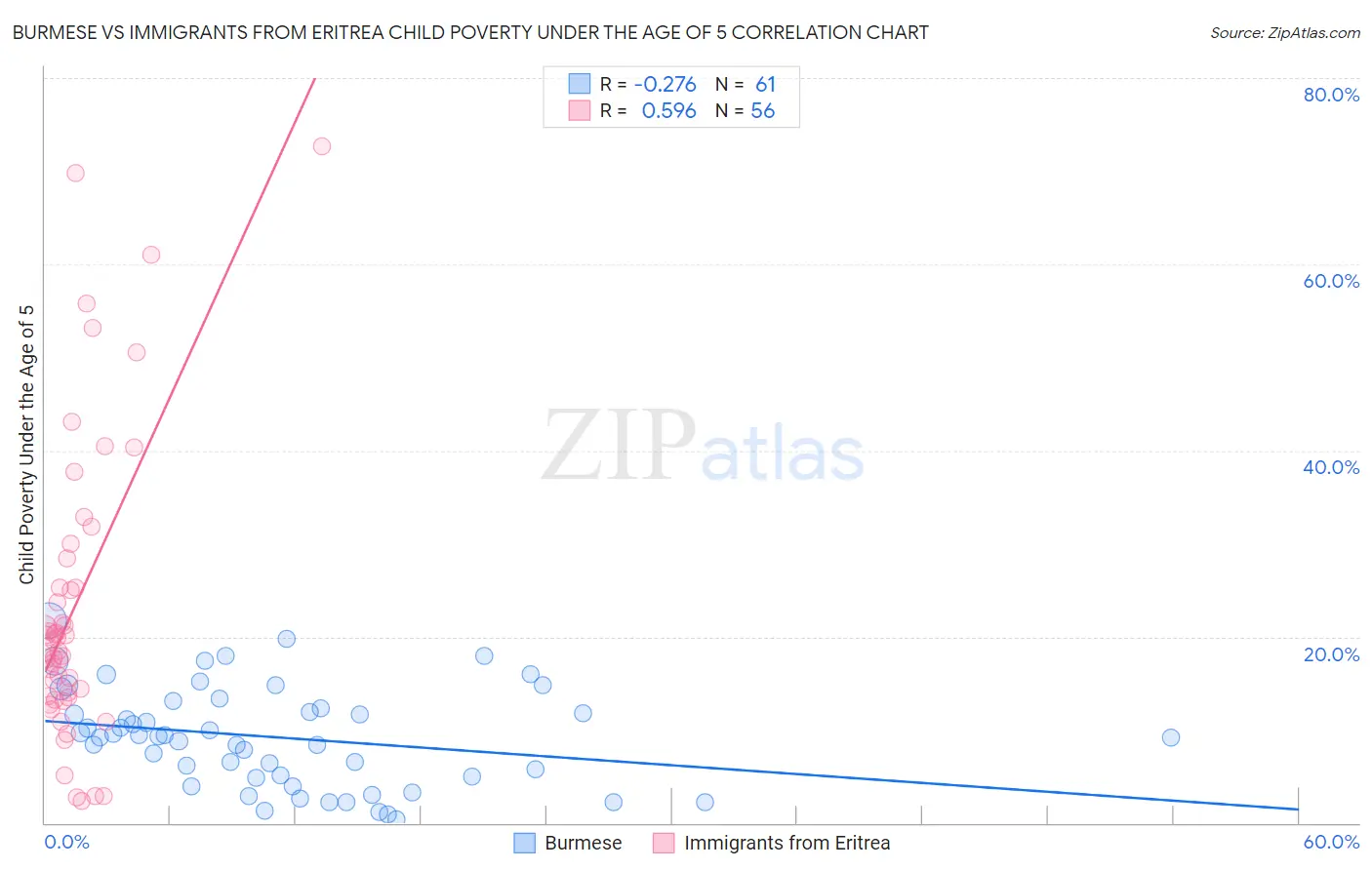 Burmese vs Immigrants from Eritrea Child Poverty Under the Age of 5