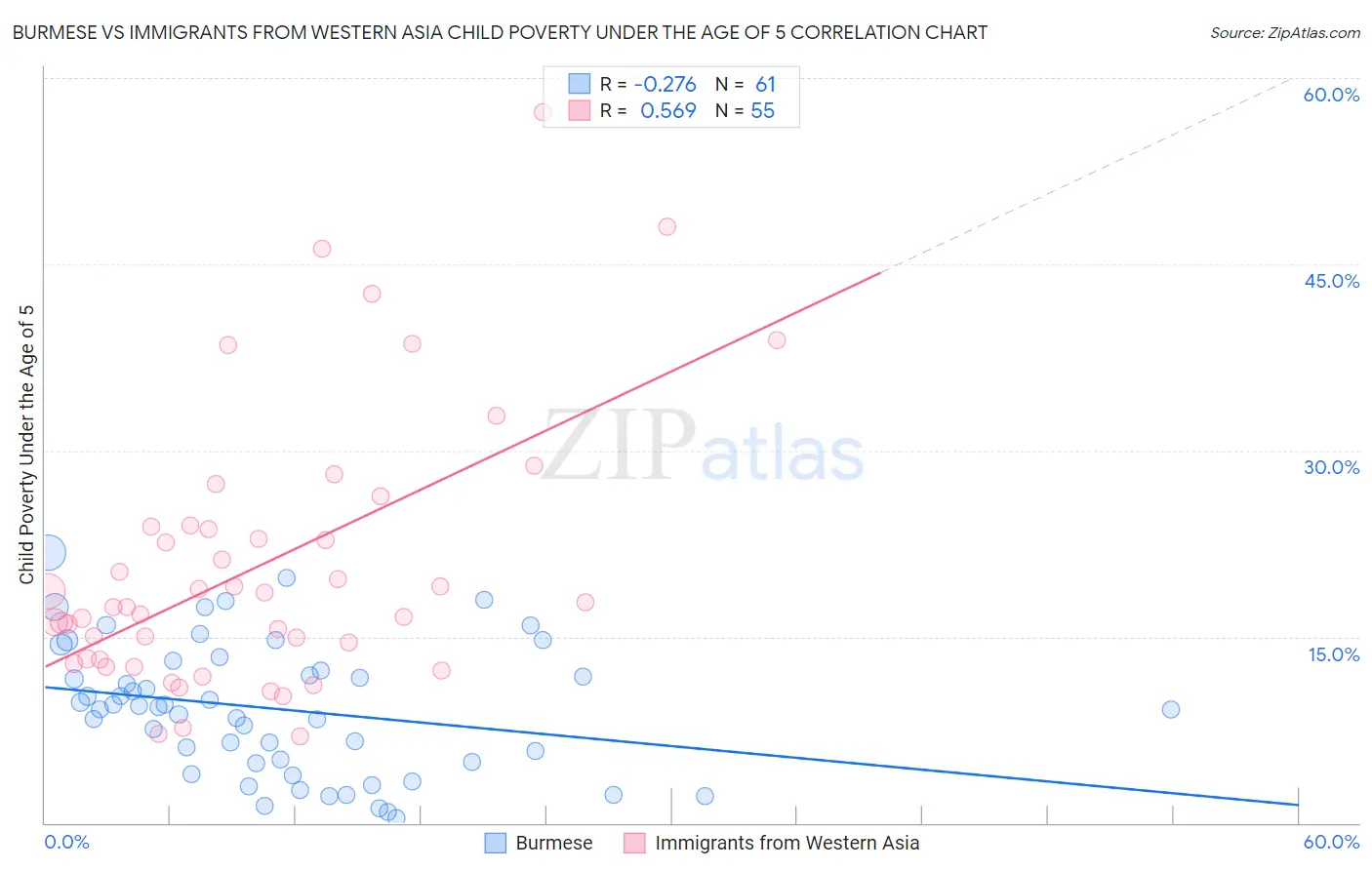 Burmese vs Immigrants from Western Asia Child Poverty Under the Age of 5