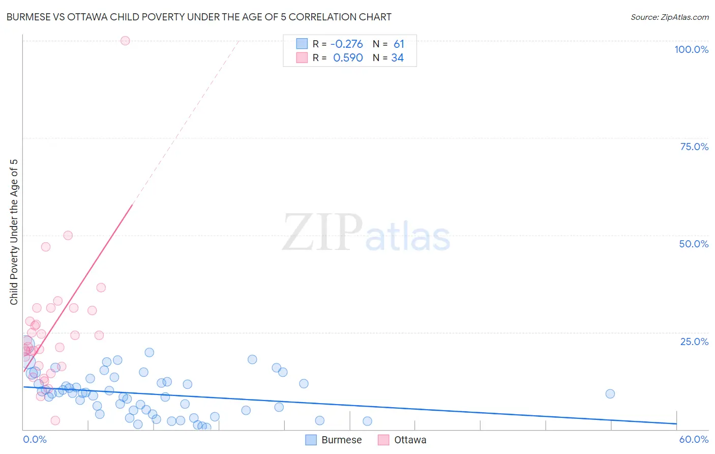 Burmese vs Ottawa Child Poverty Under the Age of 5