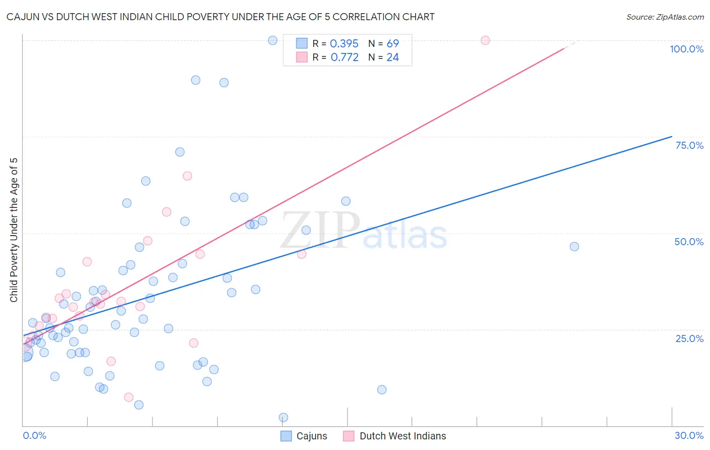 Cajun vs Dutch West Indian Child Poverty Under the Age of 5
