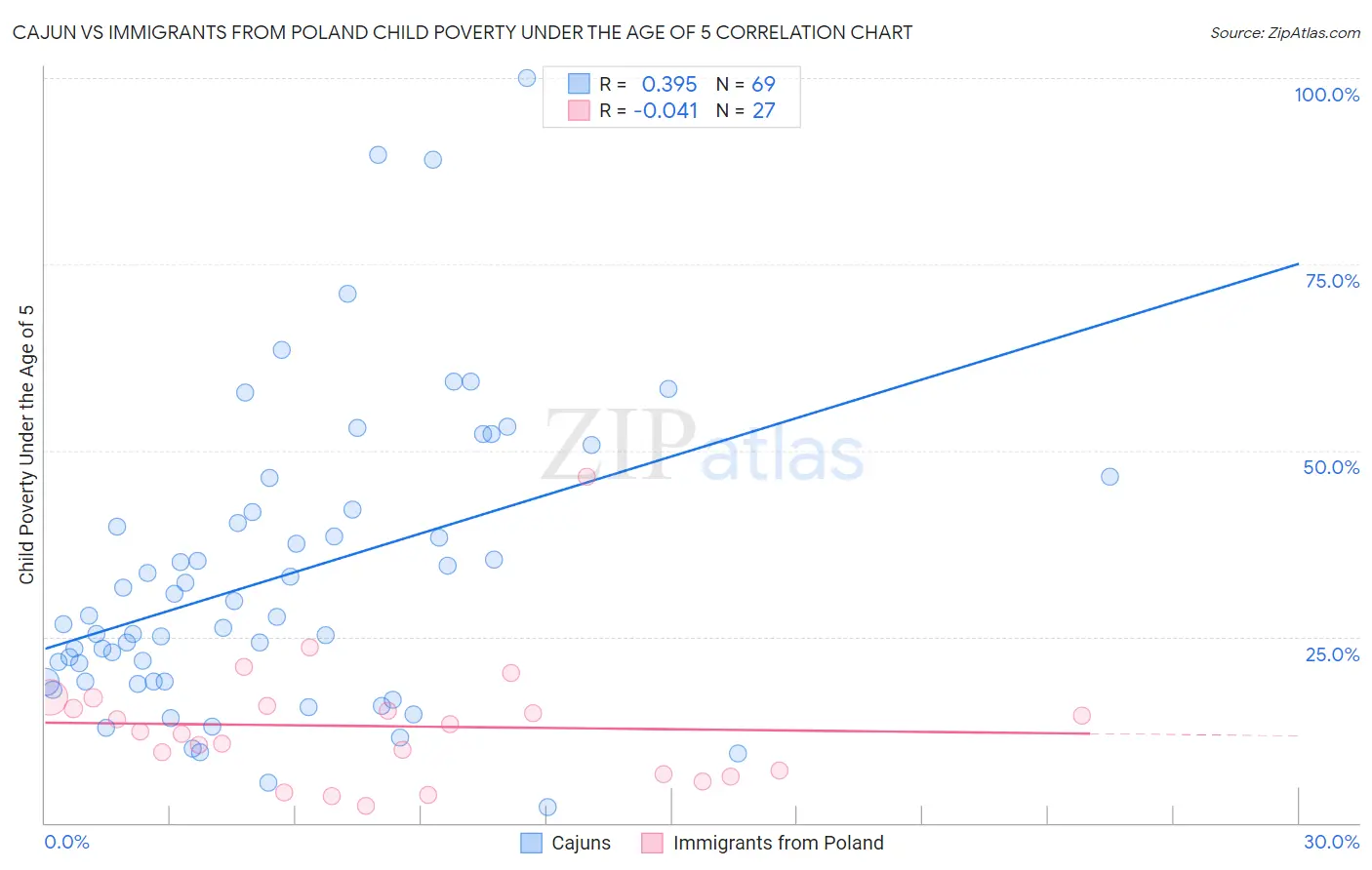 Cajun vs Immigrants from Poland Child Poverty Under the Age of 5