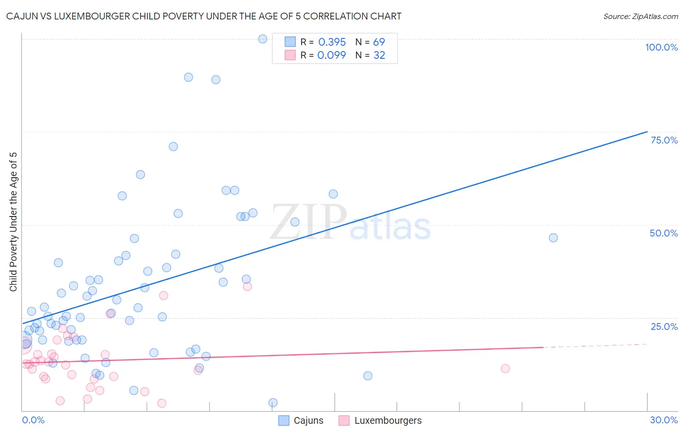 Cajun vs Luxembourger Child Poverty Under the Age of 5