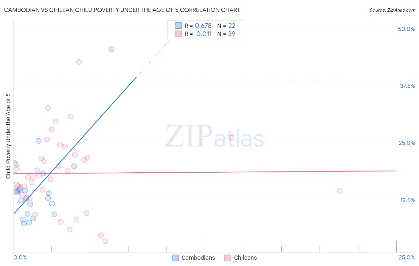 Cambodian vs Chilean Child Poverty Under the Age of 5