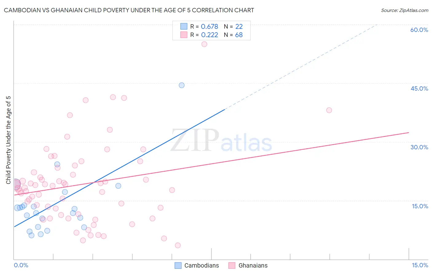Cambodian vs Ghanaian Child Poverty Under the Age of 5