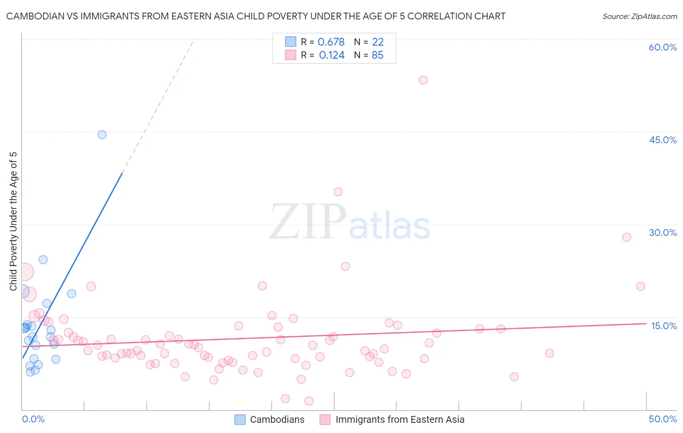 Cambodian vs Immigrants from Eastern Asia Child Poverty Under the Age of 5