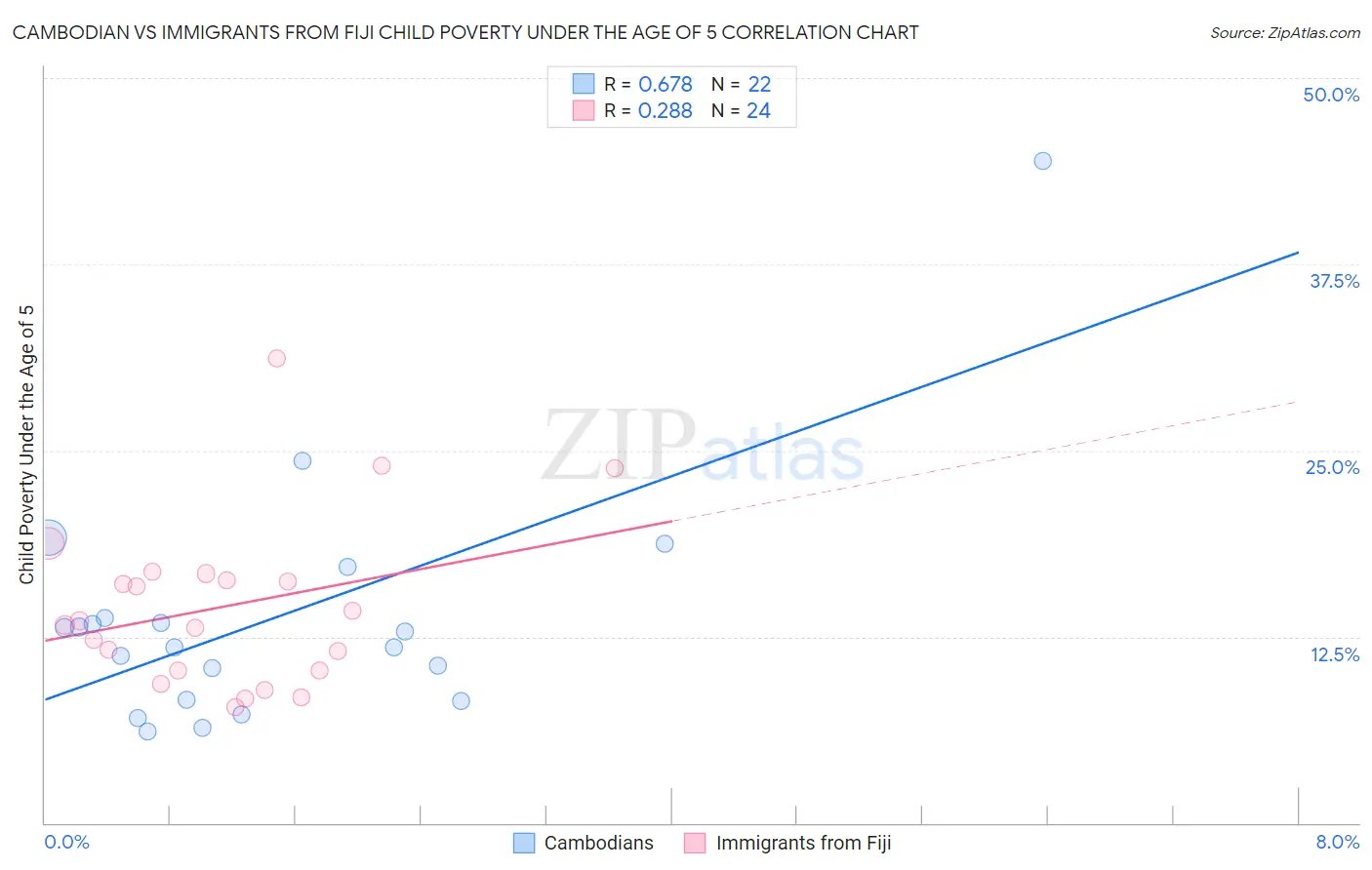 Cambodian vs Immigrants from Fiji Child Poverty Under the Age of 5
