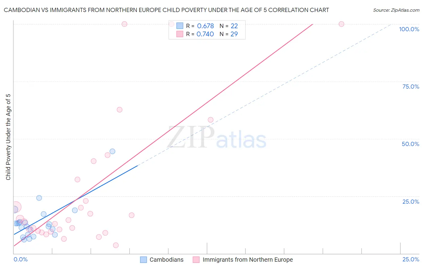 Cambodian vs Immigrants from Northern Europe Child Poverty Under the Age of 5