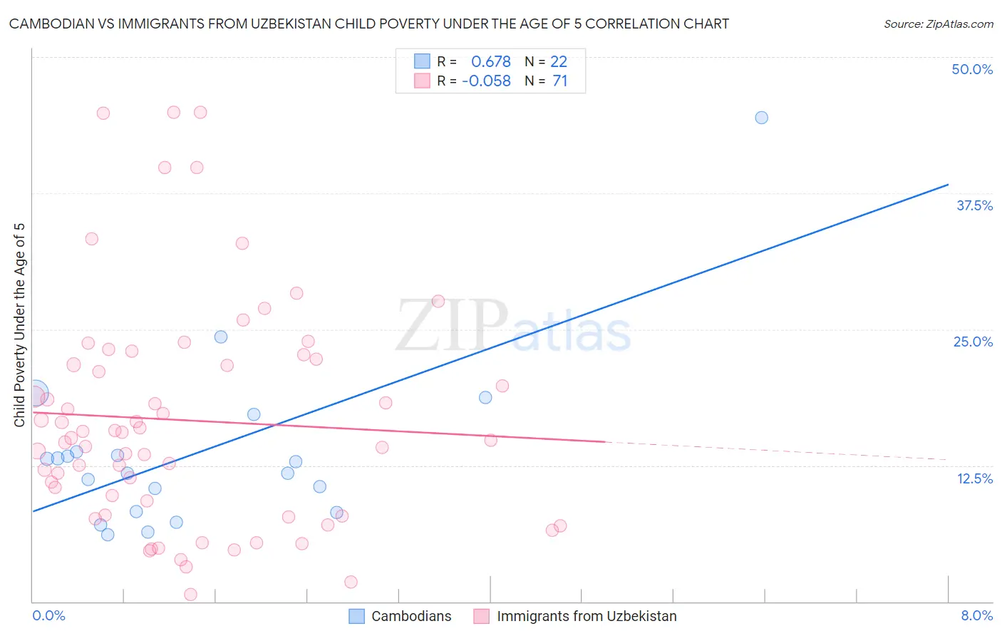 Cambodian vs Immigrants from Uzbekistan Child Poverty Under the Age of 5