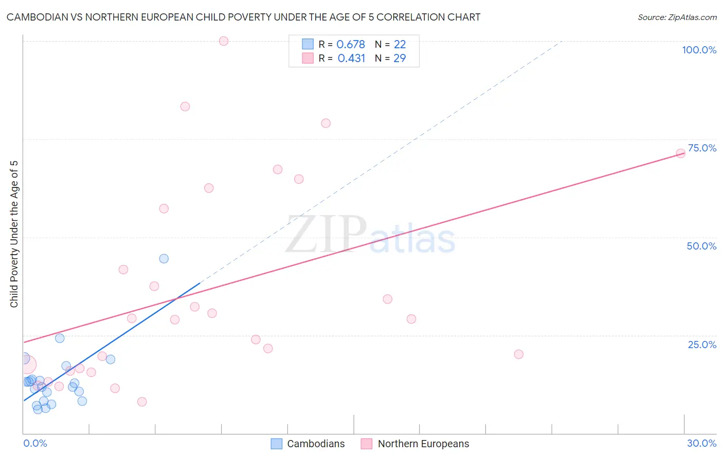 Cambodian vs Northern European Child Poverty Under the Age of 5