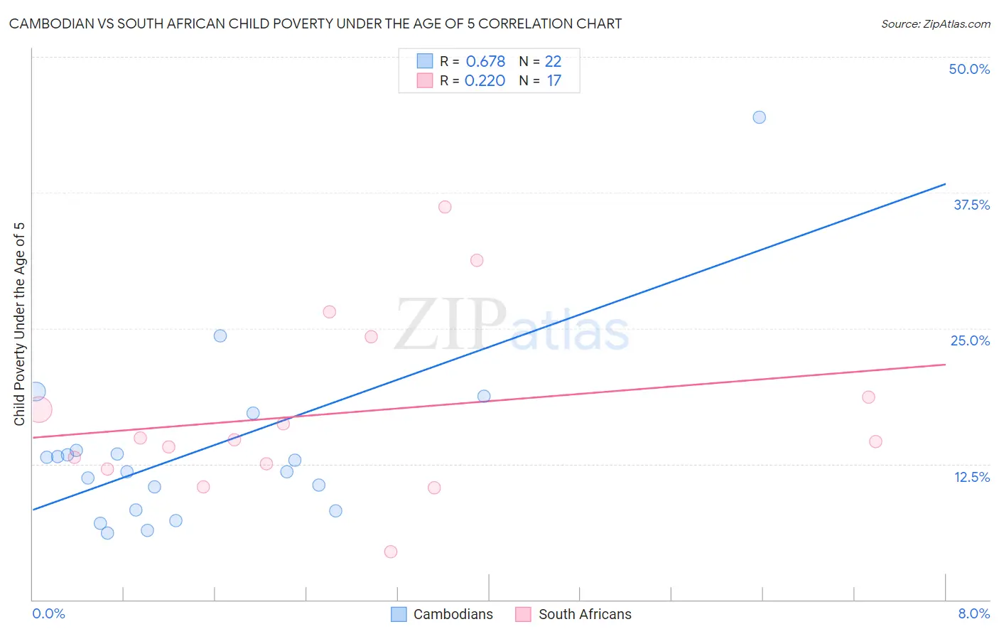 Cambodian vs South African Child Poverty Under the Age of 5