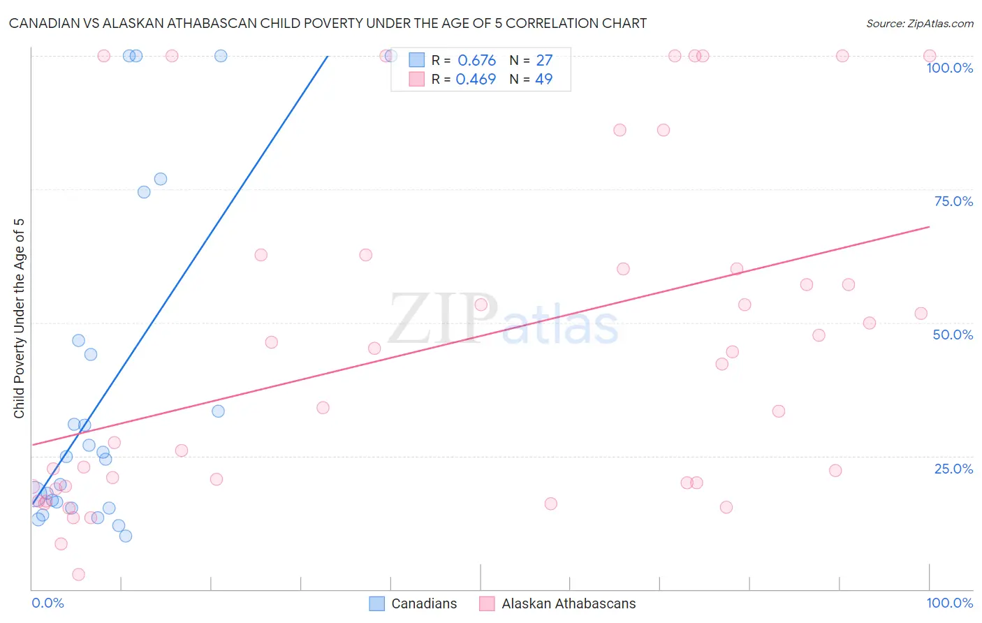 Canadian vs Alaskan Athabascan Child Poverty Under the Age of 5