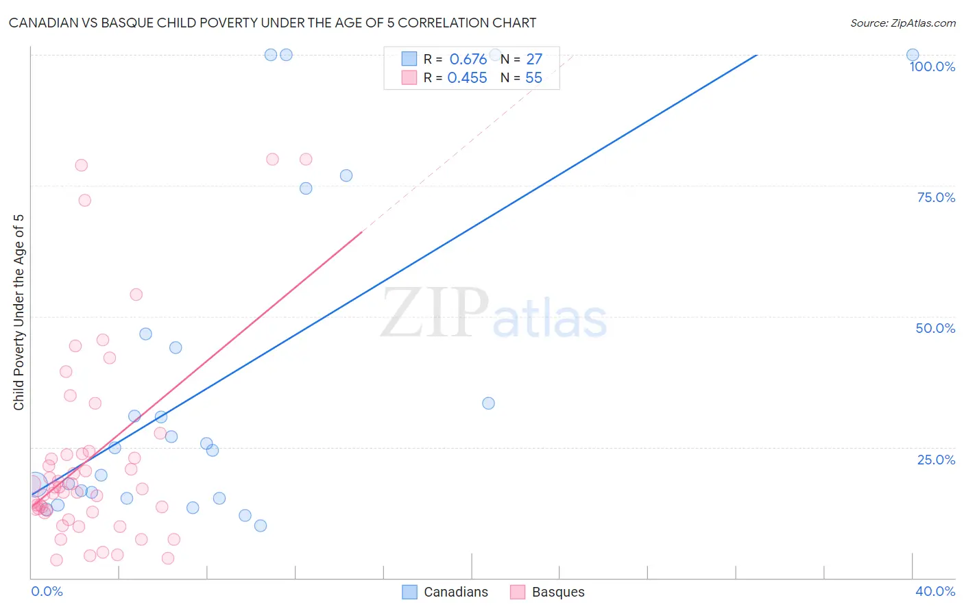 Canadian vs Basque Child Poverty Under the Age of 5