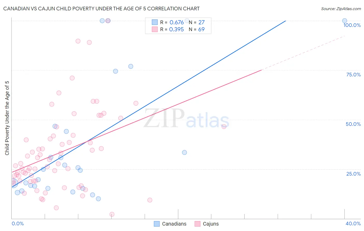 Canadian vs Cajun Child Poverty Under the Age of 5