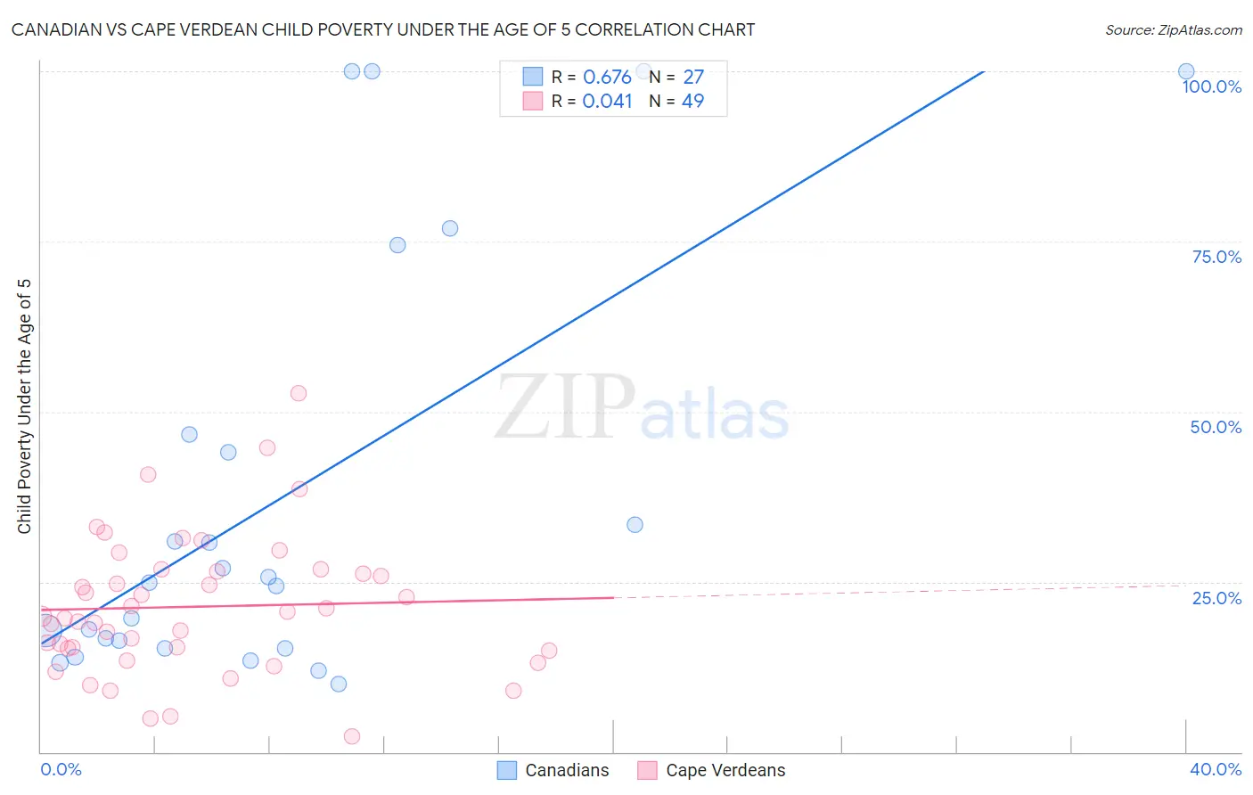 Canadian vs Cape Verdean Child Poverty Under the Age of 5