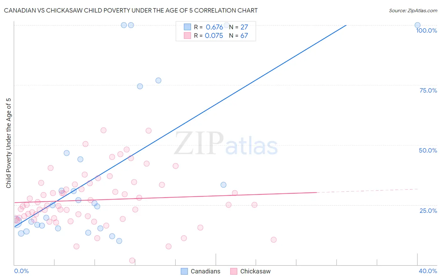 Canadian vs Chickasaw Child Poverty Under the Age of 5