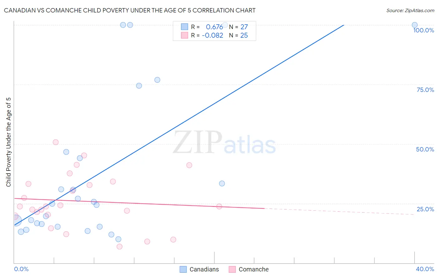 Canadian vs Comanche Child Poverty Under the Age of 5