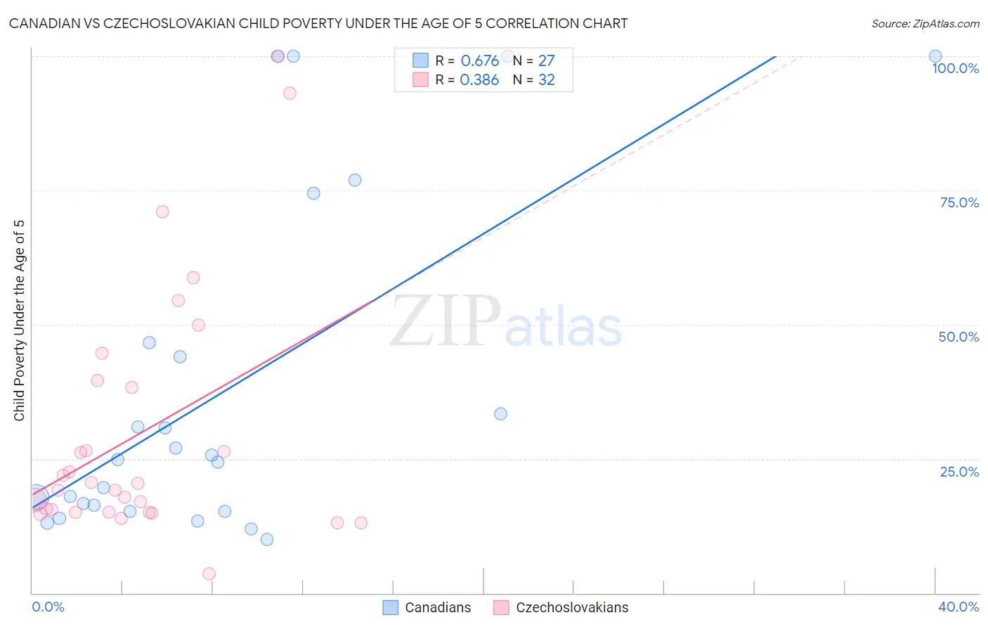 Canadian vs Czechoslovakian Child Poverty Under the Age of 5