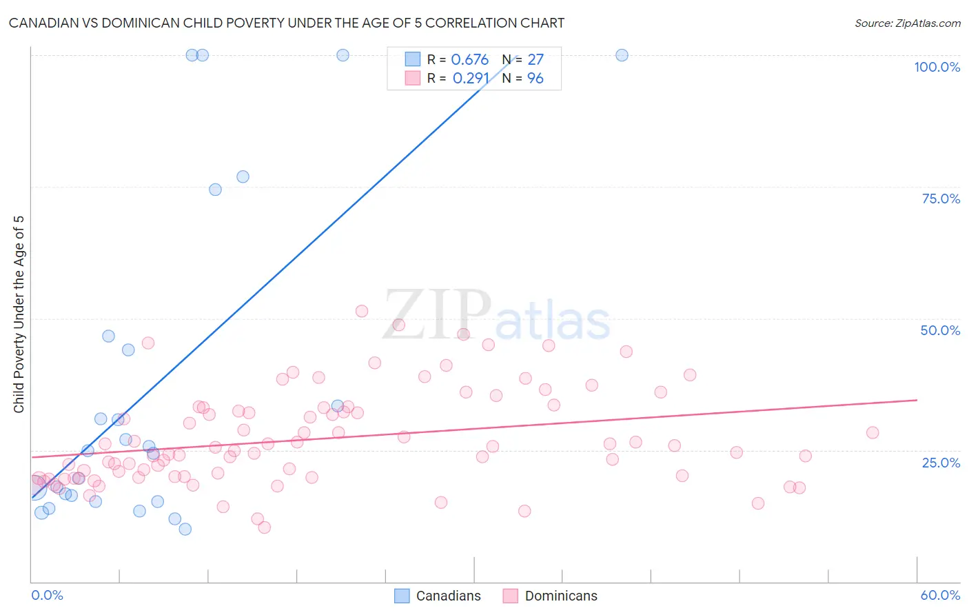 Canadian vs Dominican Child Poverty Under the Age of 5