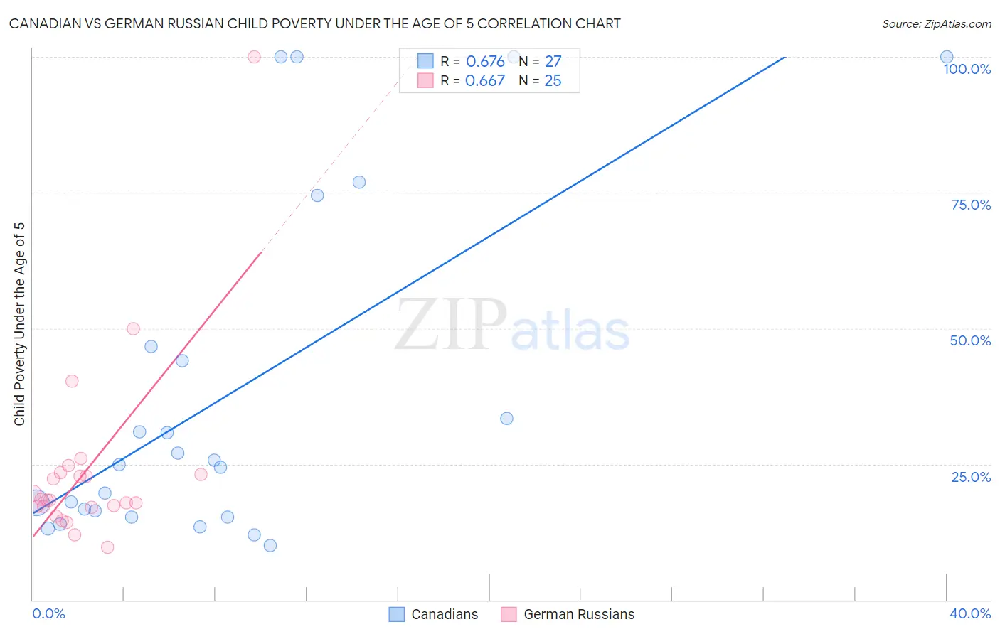 Canadian vs German Russian Child Poverty Under the Age of 5