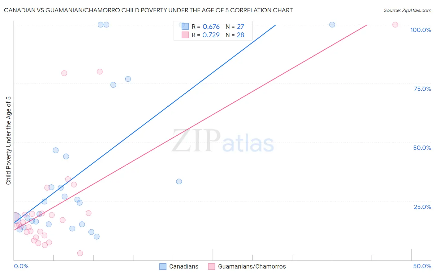 Canadian vs Guamanian/Chamorro Child Poverty Under the Age of 5