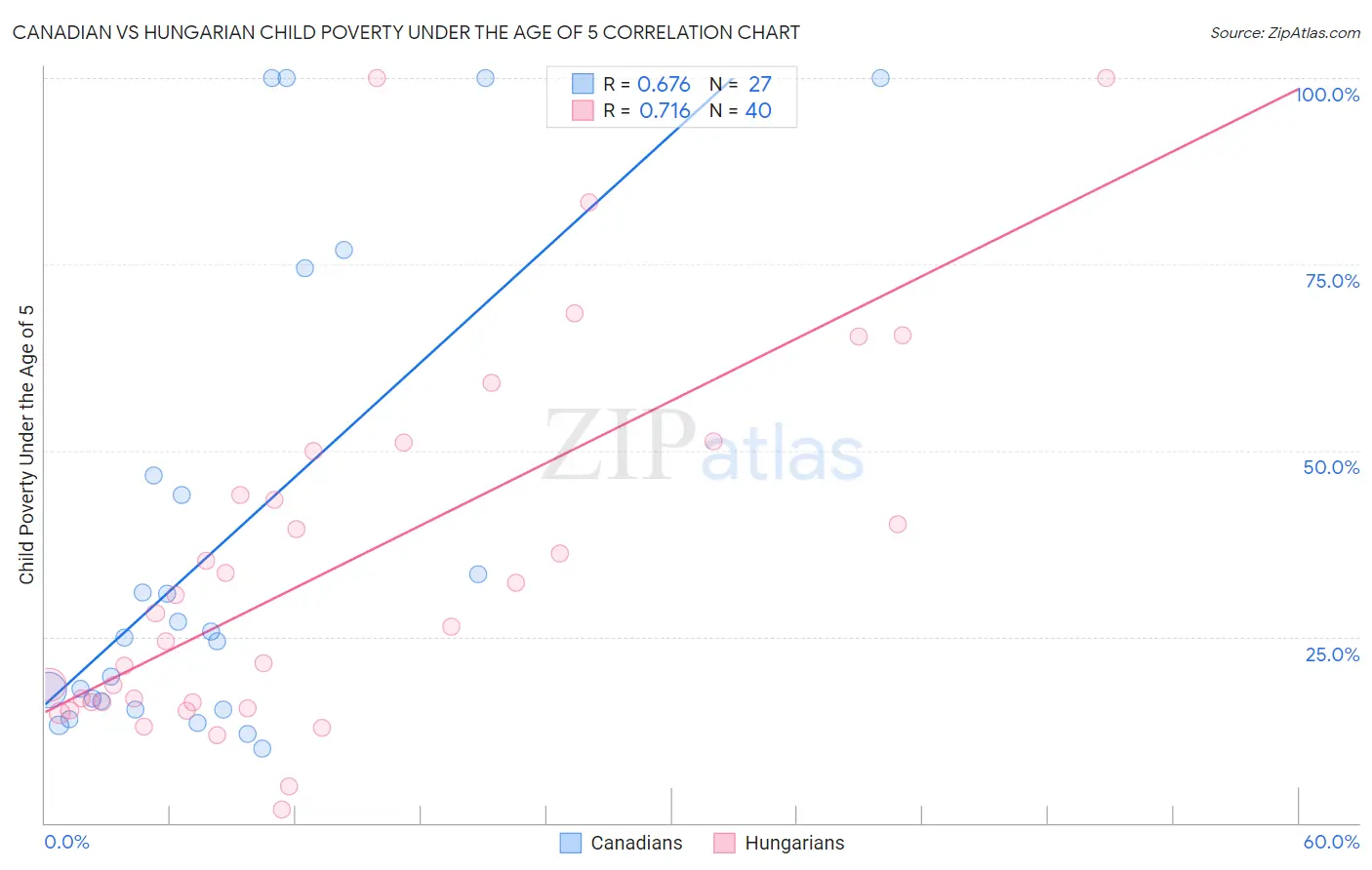 Canadian vs Hungarian Child Poverty Under the Age of 5