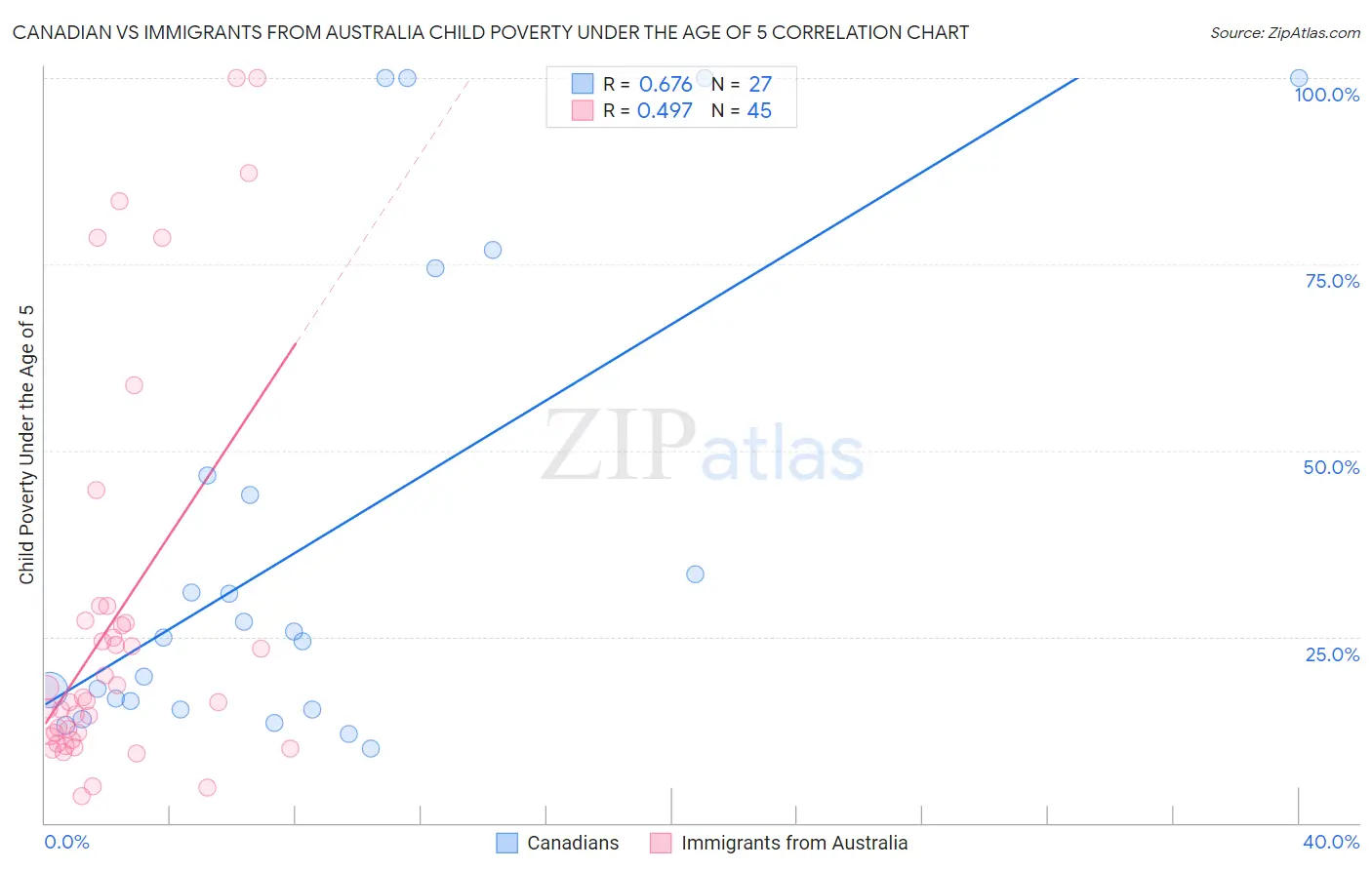 Canadian vs Immigrants from Australia Child Poverty Under the Age of 5