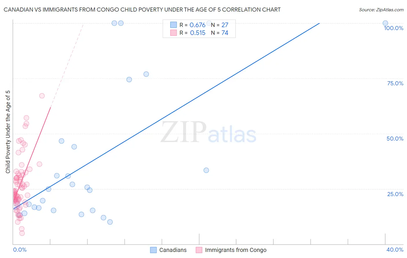 Canadian vs Immigrants from Congo Child Poverty Under the Age of 5