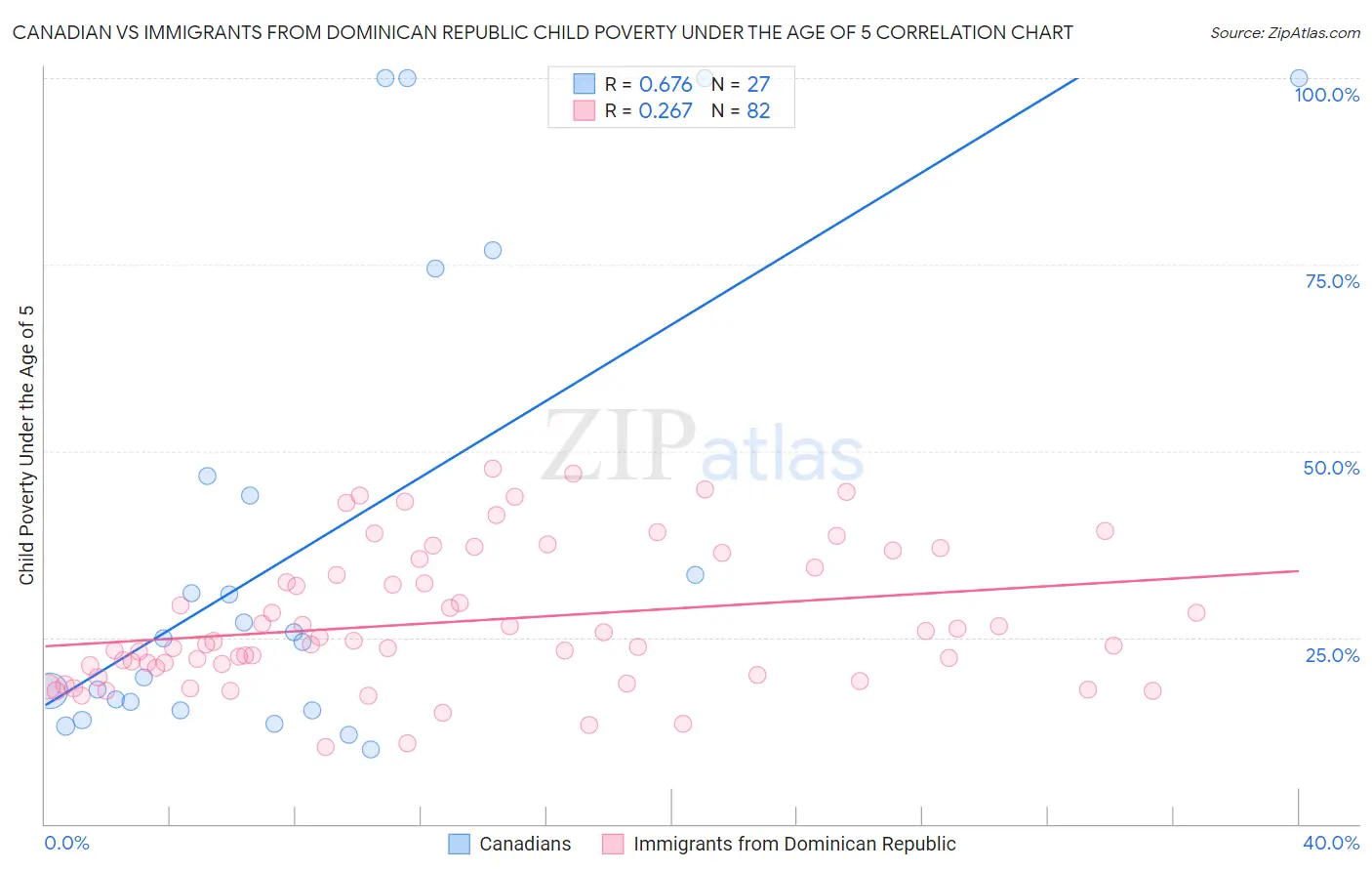 Canadian vs Immigrants from Dominican Republic Child Poverty Under the Age of 5