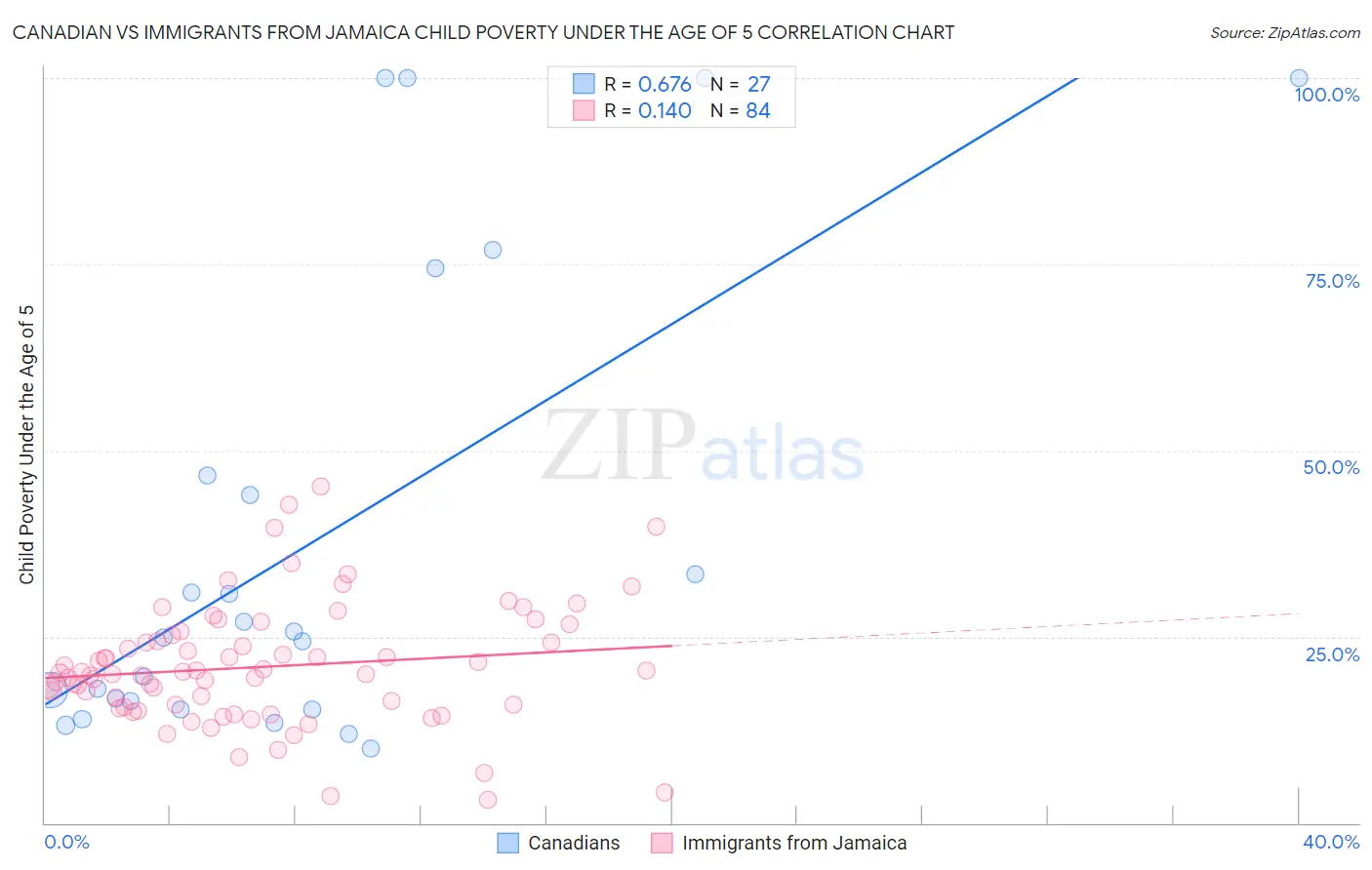 Canadian vs Immigrants from Jamaica Child Poverty Under the Age of 5