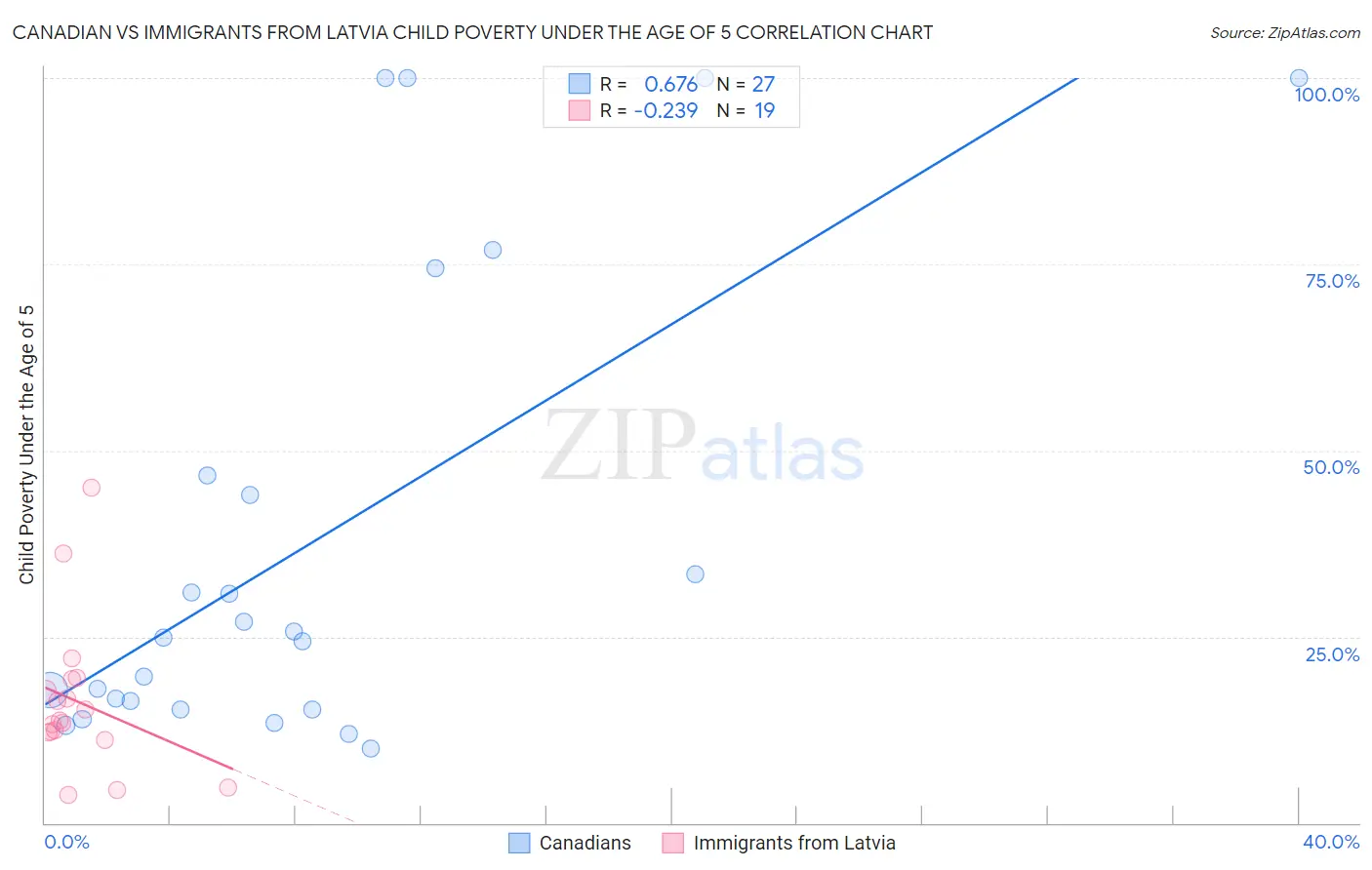 Canadian vs Immigrants from Latvia Child Poverty Under the Age of 5