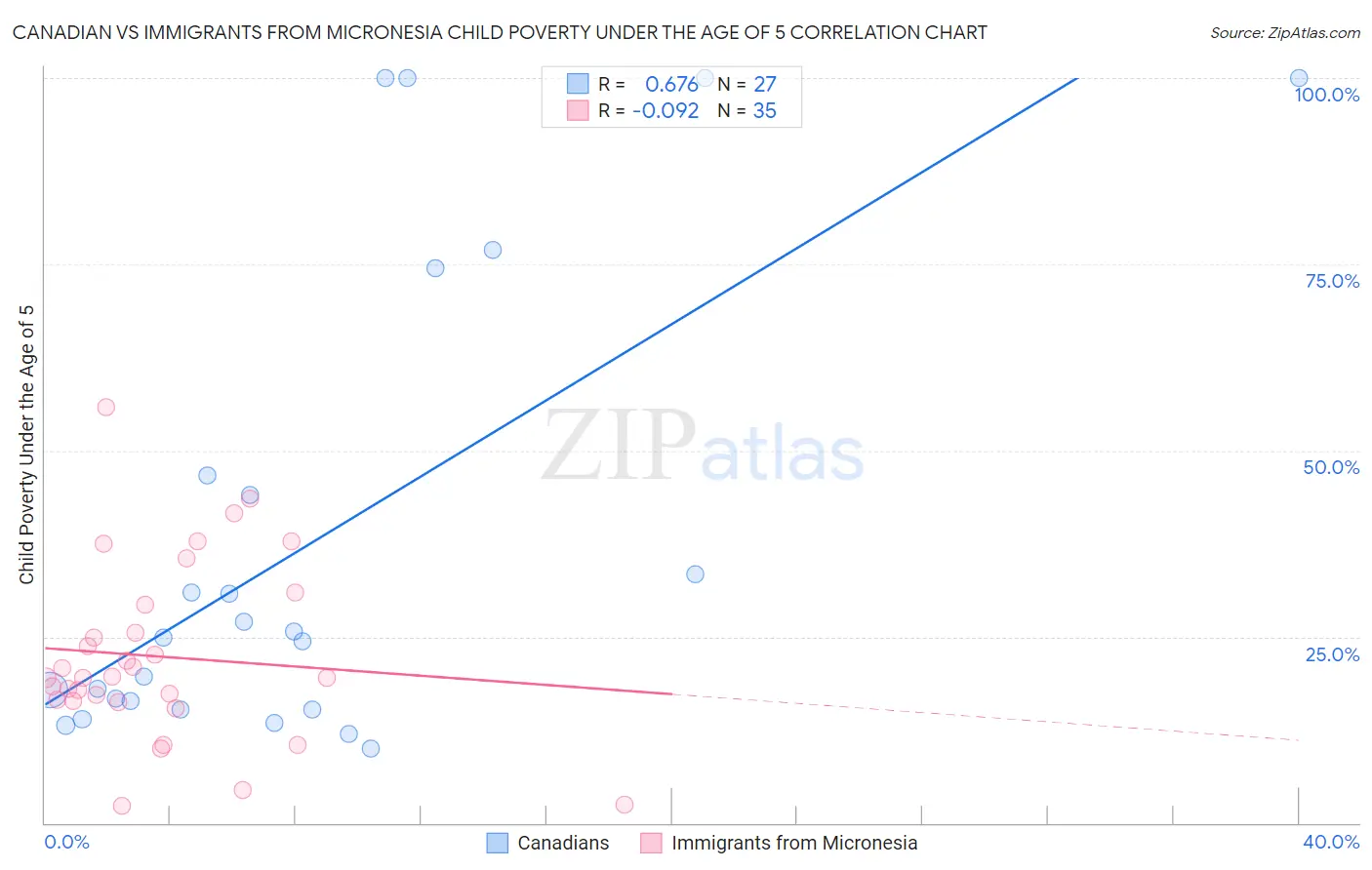 Canadian vs Immigrants from Micronesia Child Poverty Under the Age of 5