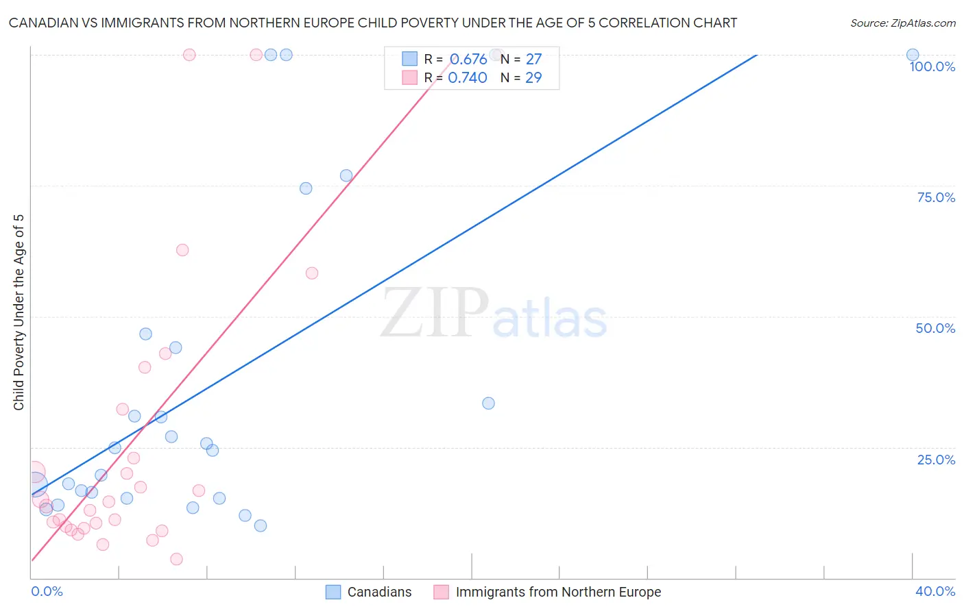 Canadian vs Immigrants from Northern Europe Child Poverty Under the Age of 5