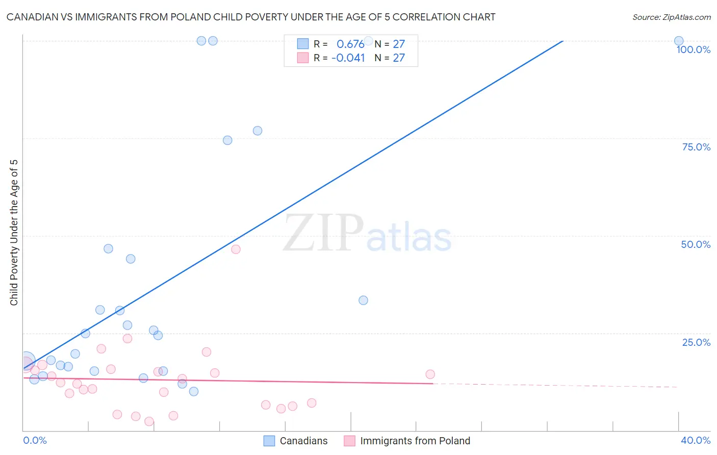 Canadian vs Immigrants from Poland Child Poverty Under the Age of 5