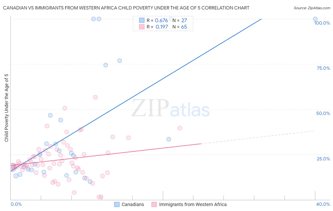 Canadian vs Immigrants from Western Africa Child Poverty Under the Age of 5