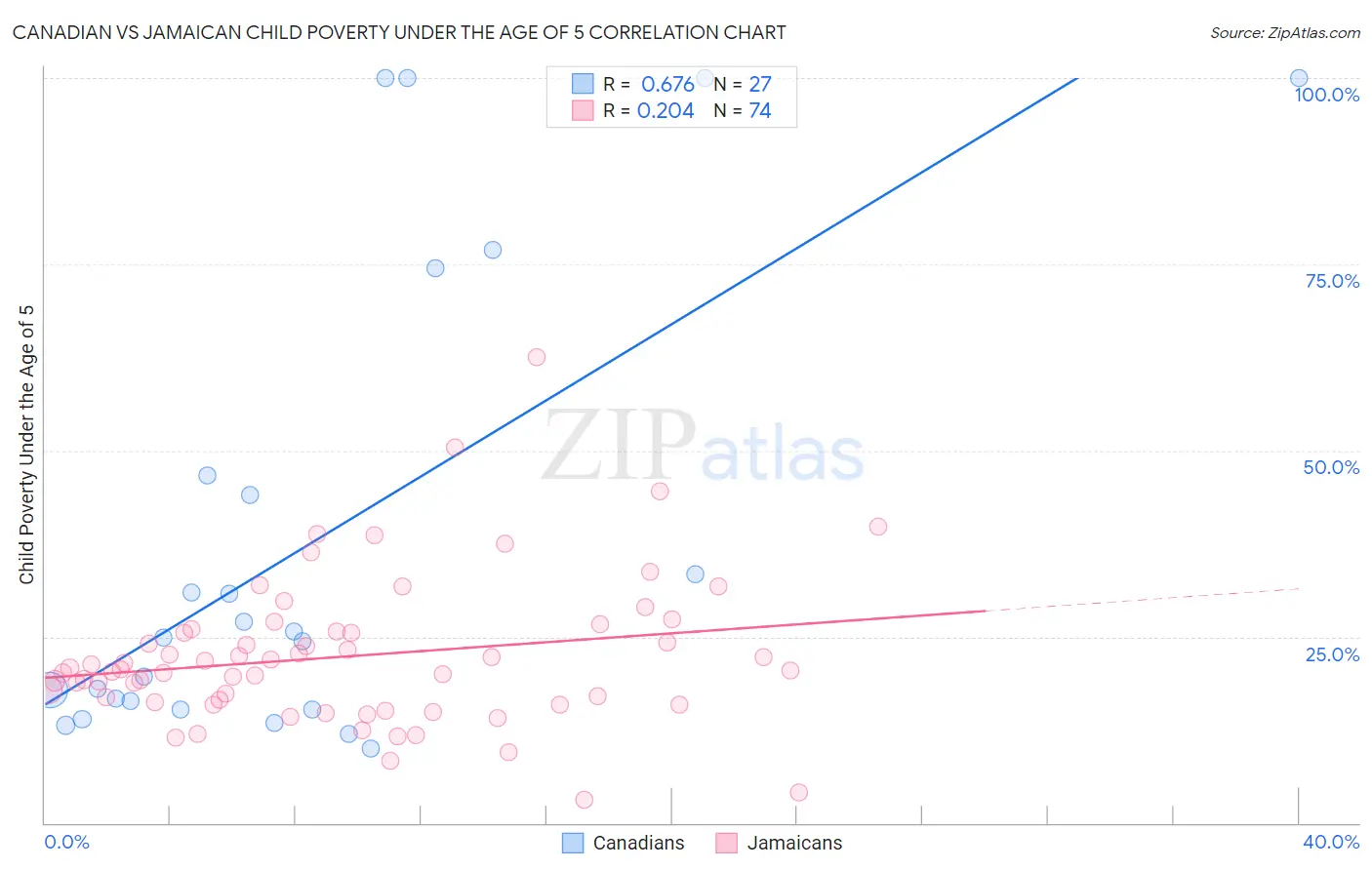 Canadian vs Jamaican Child Poverty Under the Age of 5