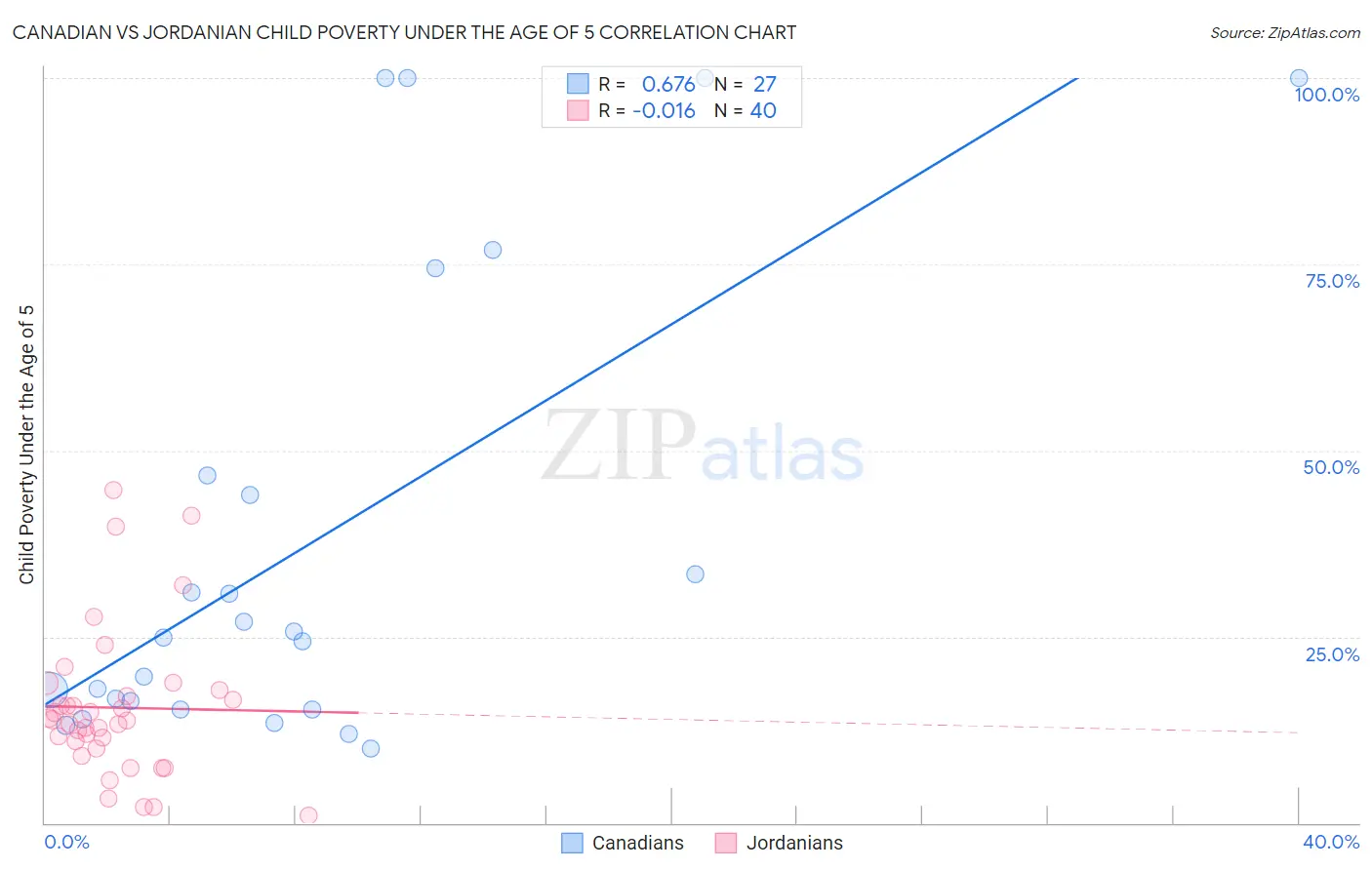 Canadian vs Jordanian Child Poverty Under the Age of 5