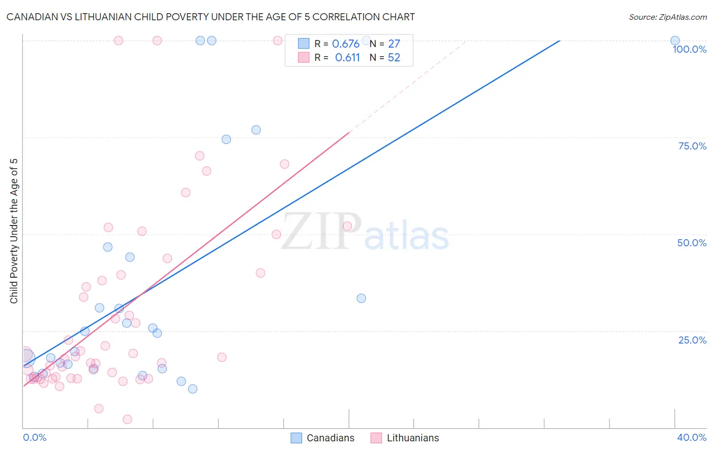 Canadian vs Lithuanian Child Poverty Under the Age of 5