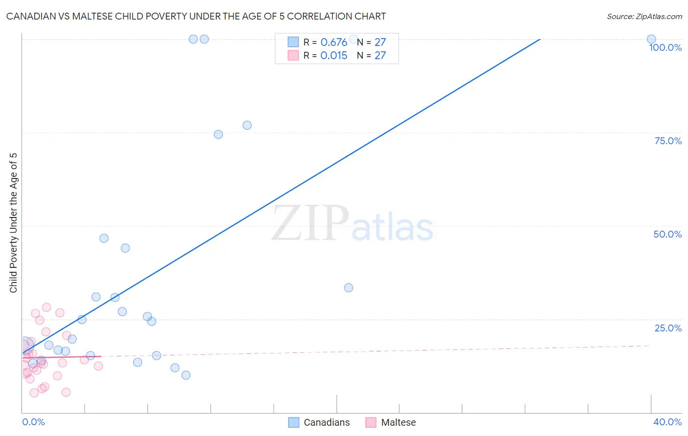 Canadian vs Maltese Child Poverty Under the Age of 5