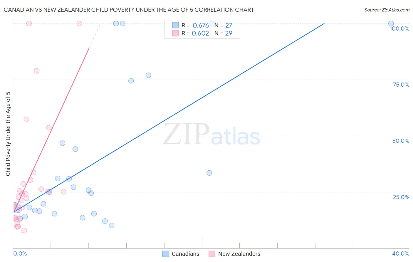 Canadian vs New Zealander Child Poverty Under the Age of 5