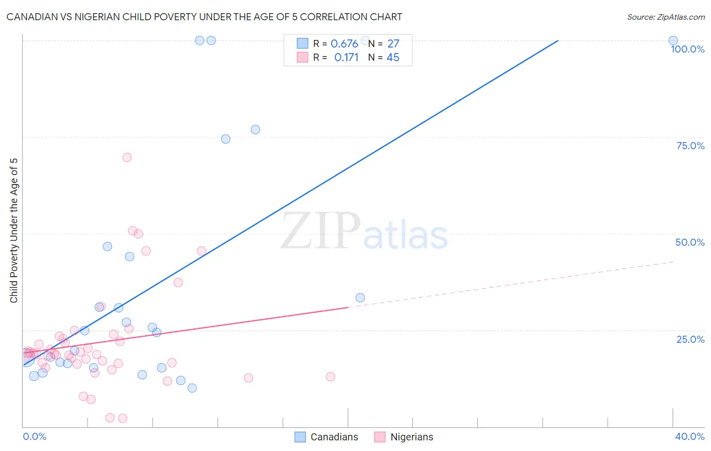 Canadian vs Nigerian Child Poverty Under the Age of 5