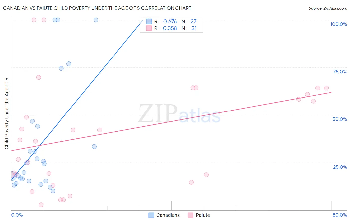 Canadian vs Paiute Child Poverty Under the Age of 5