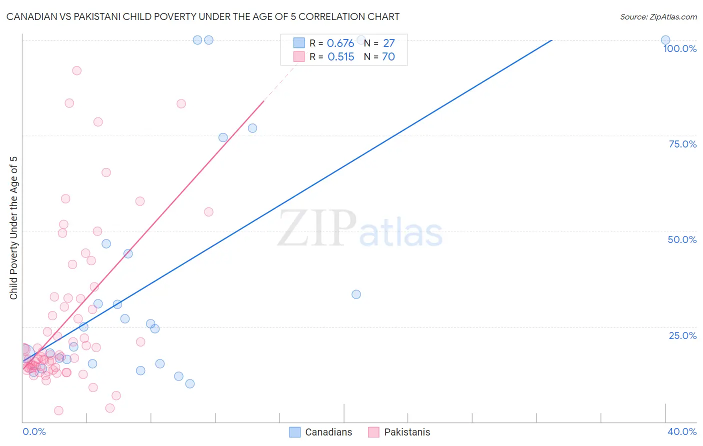 Canadian vs Pakistani Child Poverty Under the Age of 5