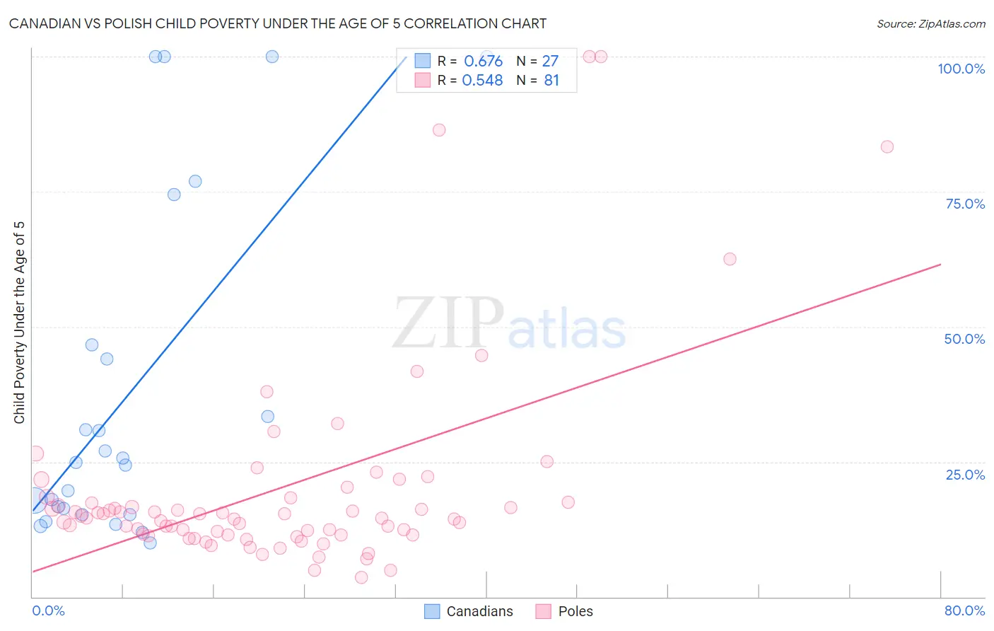 Canadian vs Polish Child Poverty Under the Age of 5