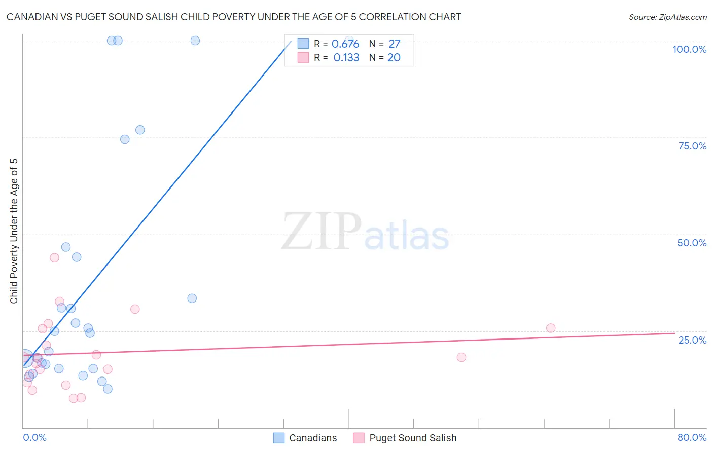 Canadian vs Puget Sound Salish Child Poverty Under the Age of 5