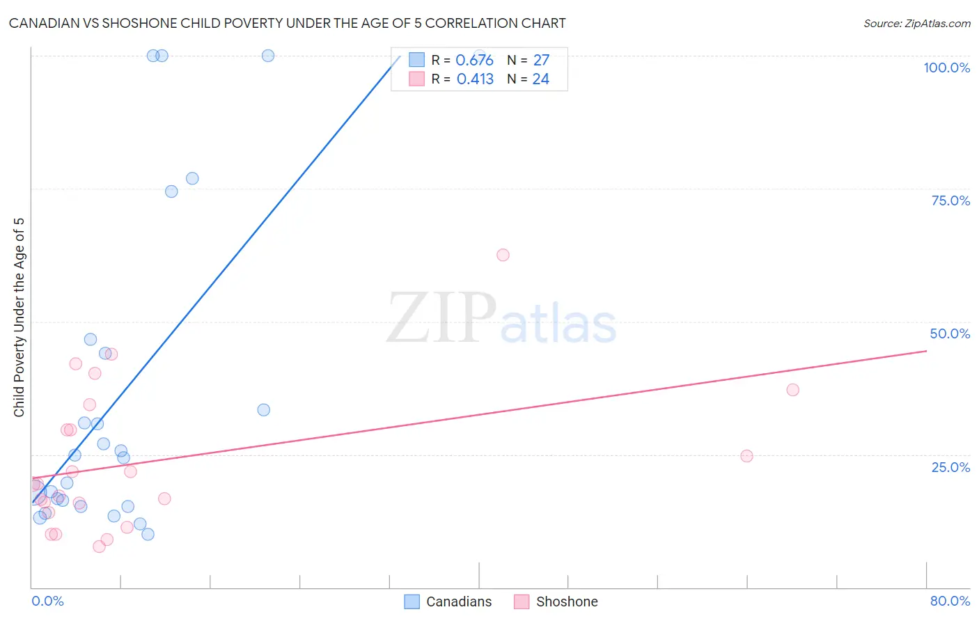 Canadian vs Shoshone Child Poverty Under the Age of 5