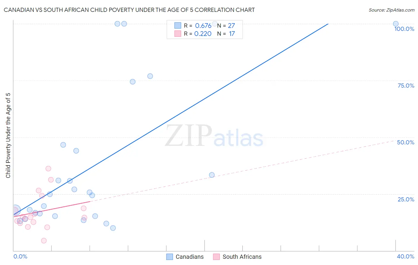 Canadian vs South African Child Poverty Under the Age of 5