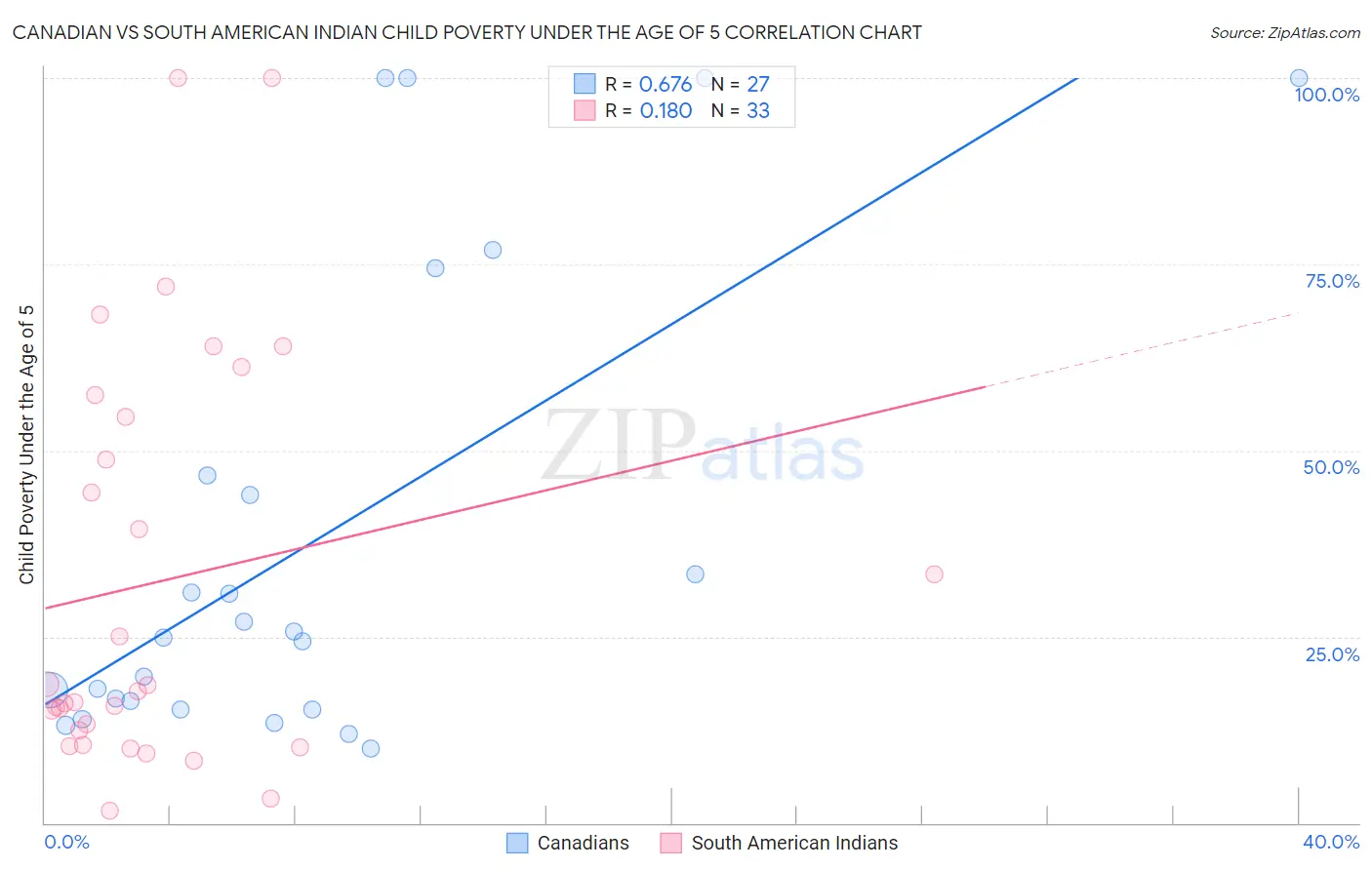 Canadian vs South American Indian Child Poverty Under the Age of 5